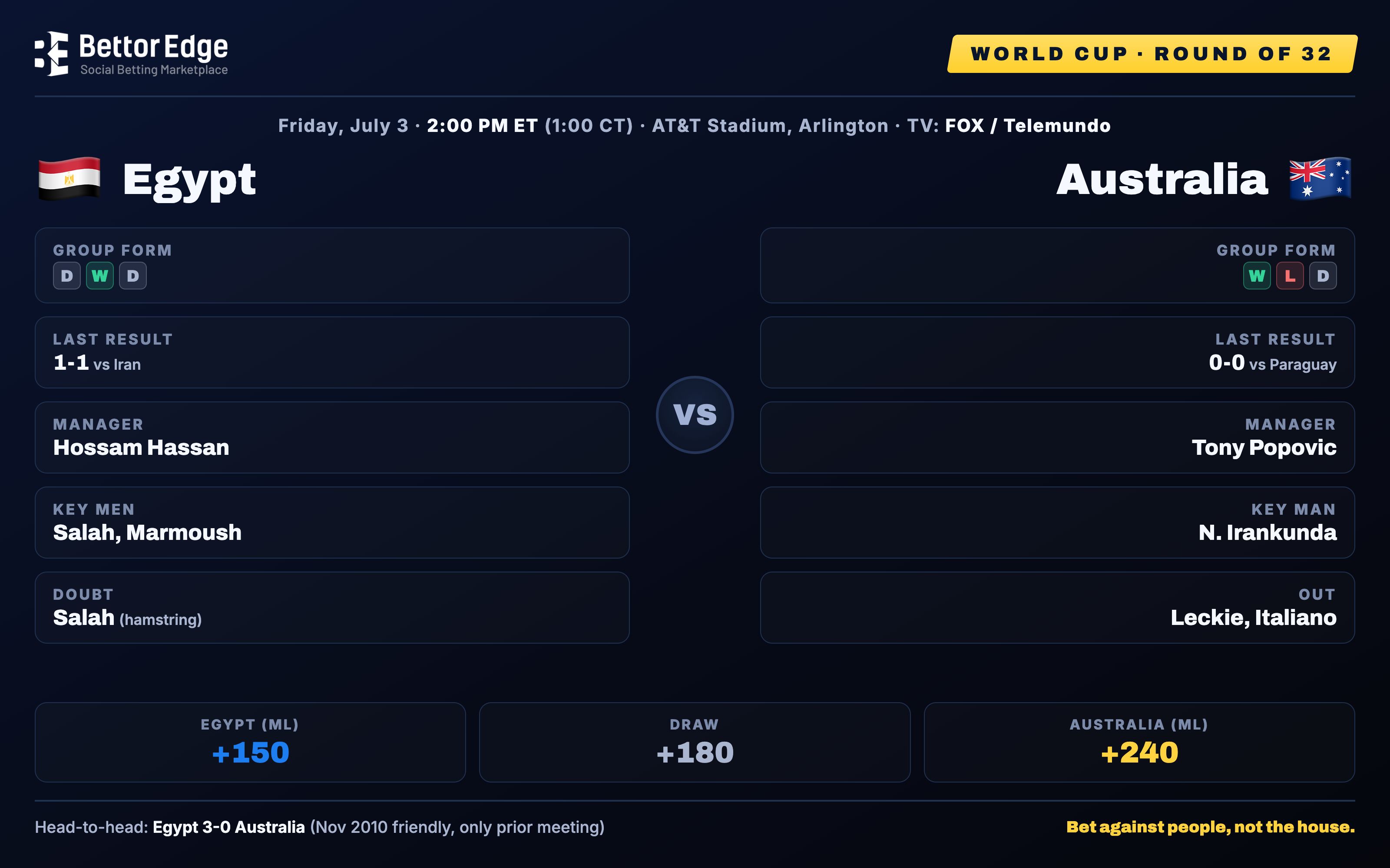 Australia vs Egypt 2026 World Cup Round of 32: form, key players, odds, and head-to-head