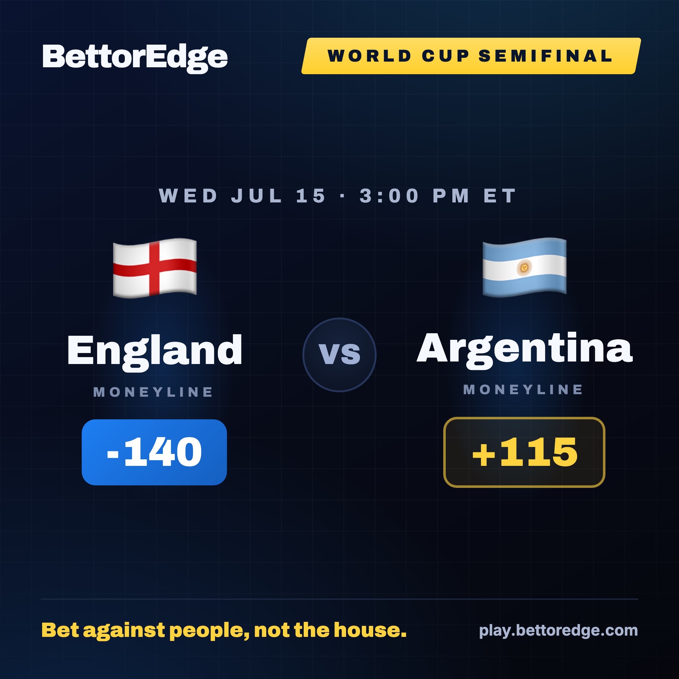 BettorEdge card: England vs Argentina 2026 World Cup semifinal, England -140 and Argentina +115 to reach the final